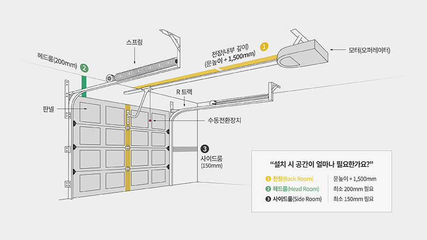 차고자동문 설치 최소 필요 공간 설명 이미지